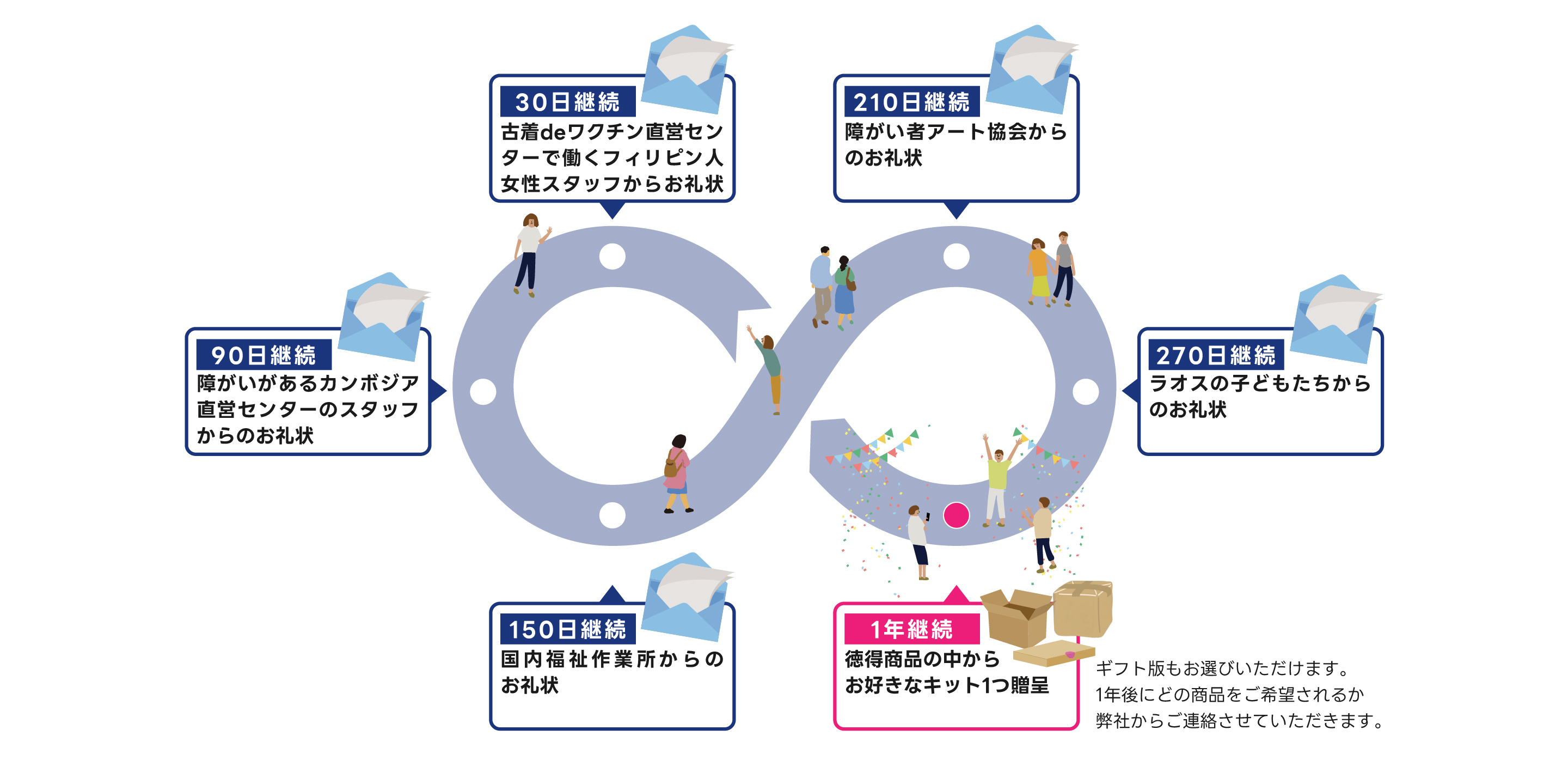 会員特典のフロー