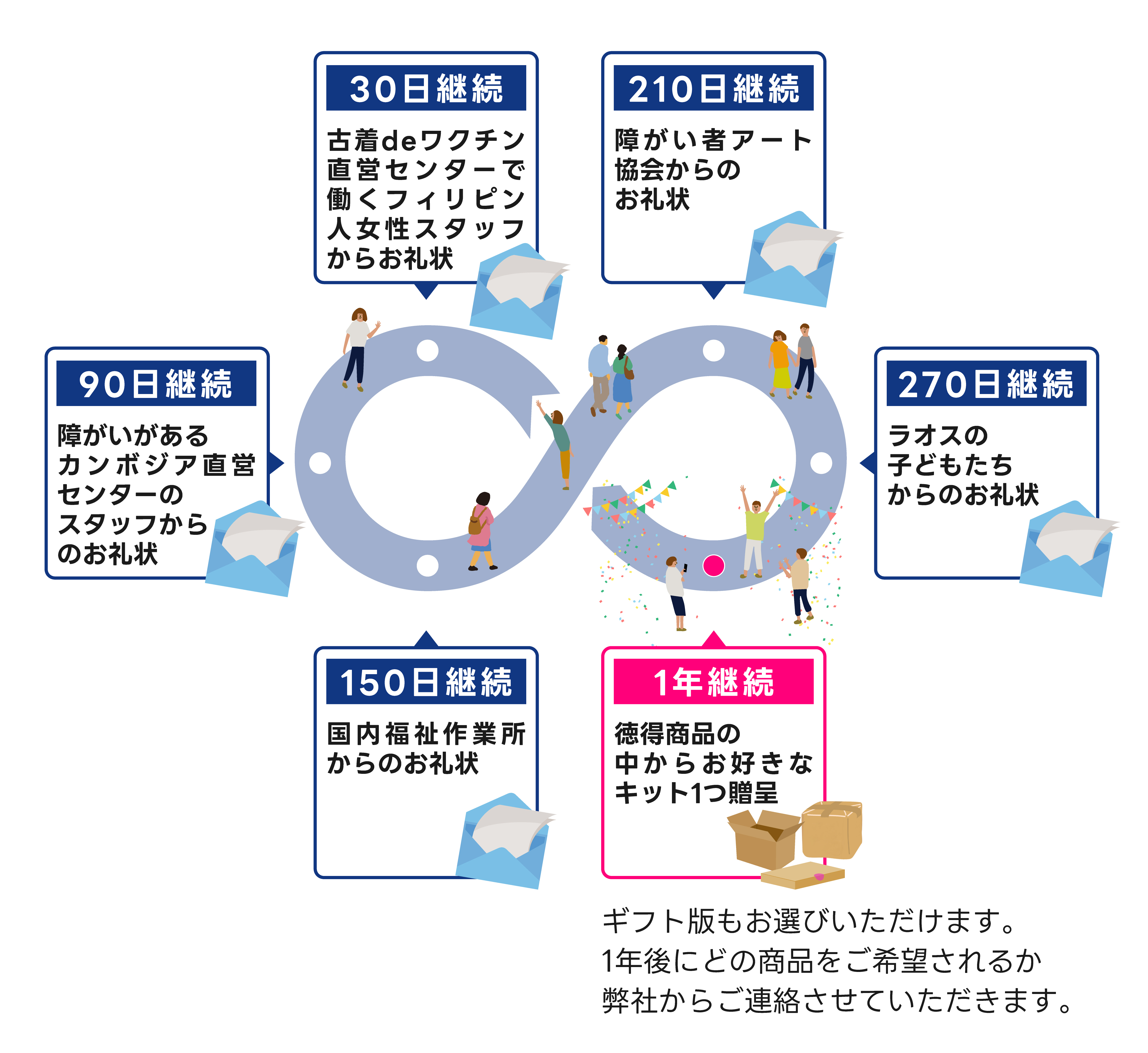 会員特典のフロー